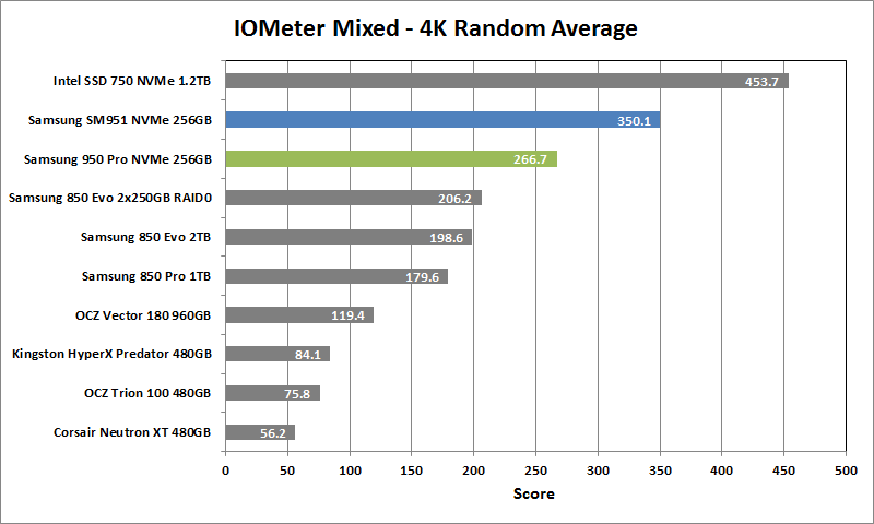 Samsung 950 Pro NVMe 256GB 09 IOmeter Mixed 4K Rand
