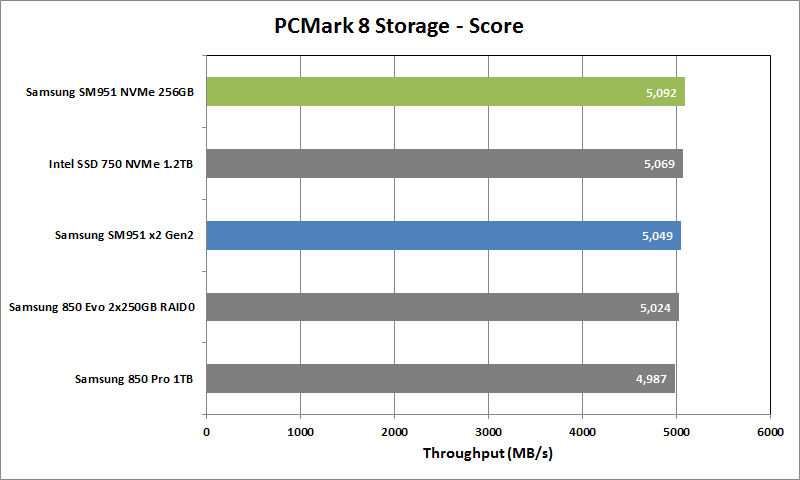 Samsung SM951 NVMe Review - PCMark8 Storage Score