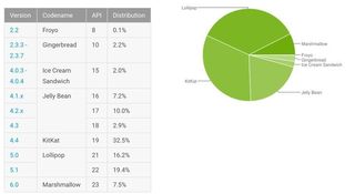 Android May Distribution numbers