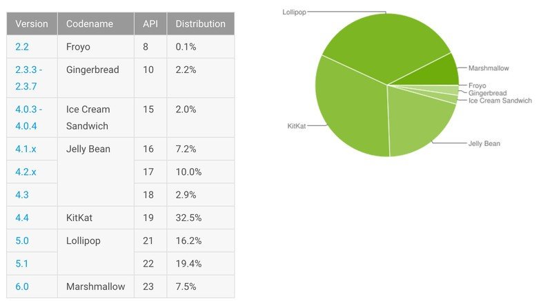 Android May Distribution numbers