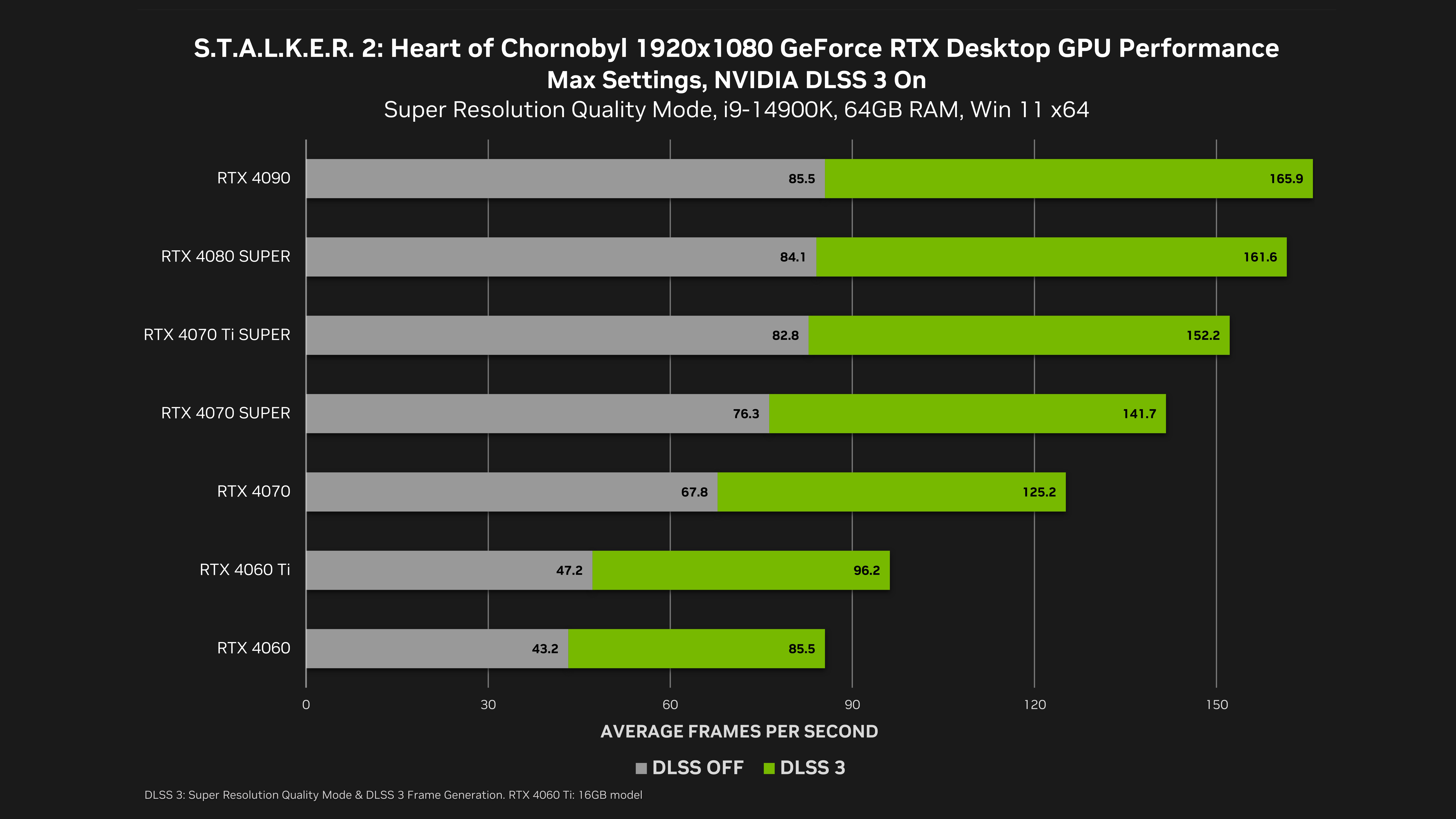 Nvidia's Stalker 2 benchmark results for RTX 40-series graphics cards at 1080p with DLSS 3 enabled and disabled