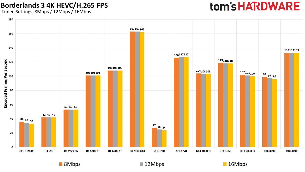 ffmpeg GPU Video Encoding performance and quality charts