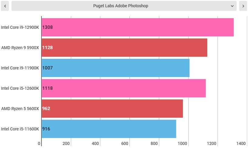 Intel Alder lake benchmarks, both intel core i9-12900K and i5-12600K included.