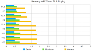 Samyang V-AF 35mm T1.9 lab graph