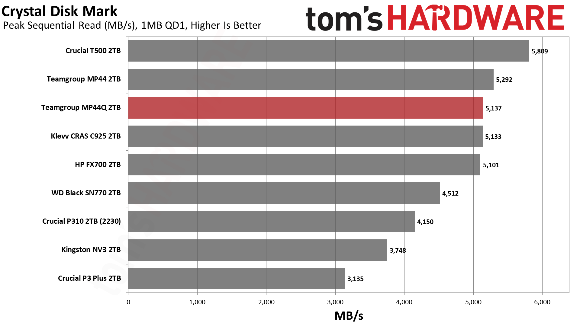 TeamGroup MP44Q 2TB SSD