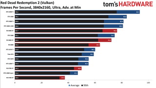 GPU benchmarks hierarchy standard gaming charts