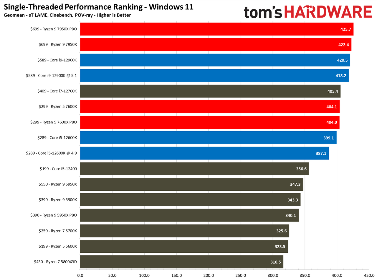 AMD Ryzen 9 7950X and Ryzen 5 7600X Review