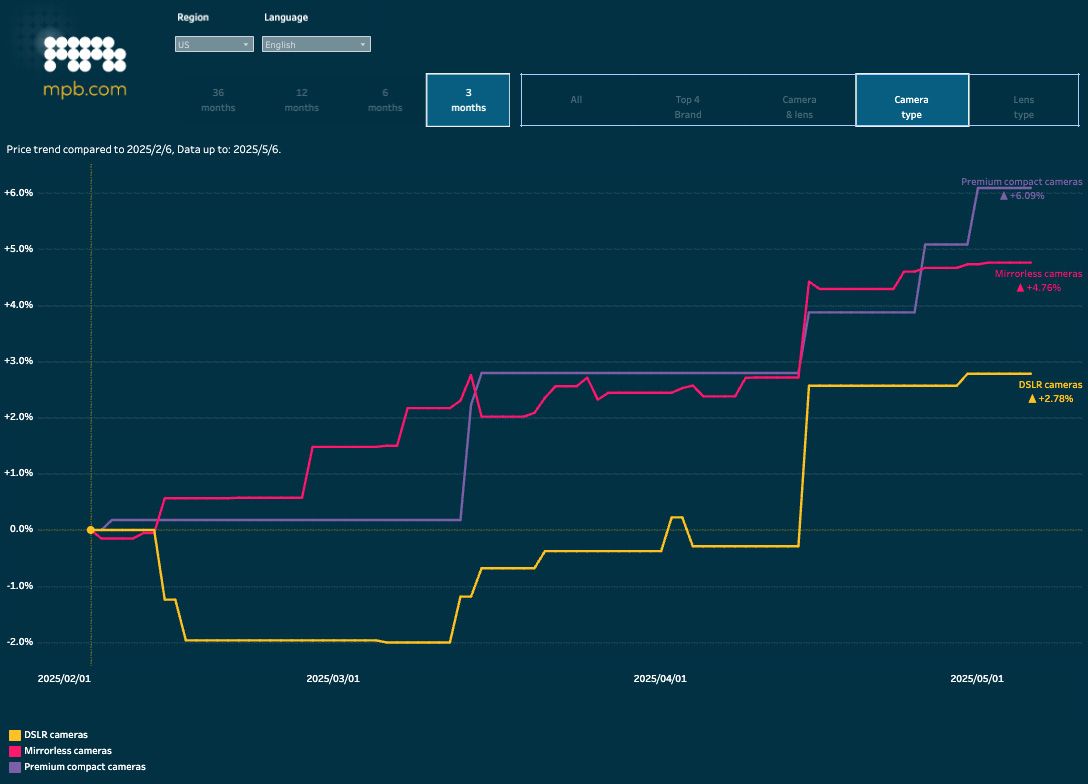 The MPB Used Camera Gear Index price tracker shows how prices have changed in the last three months in the US