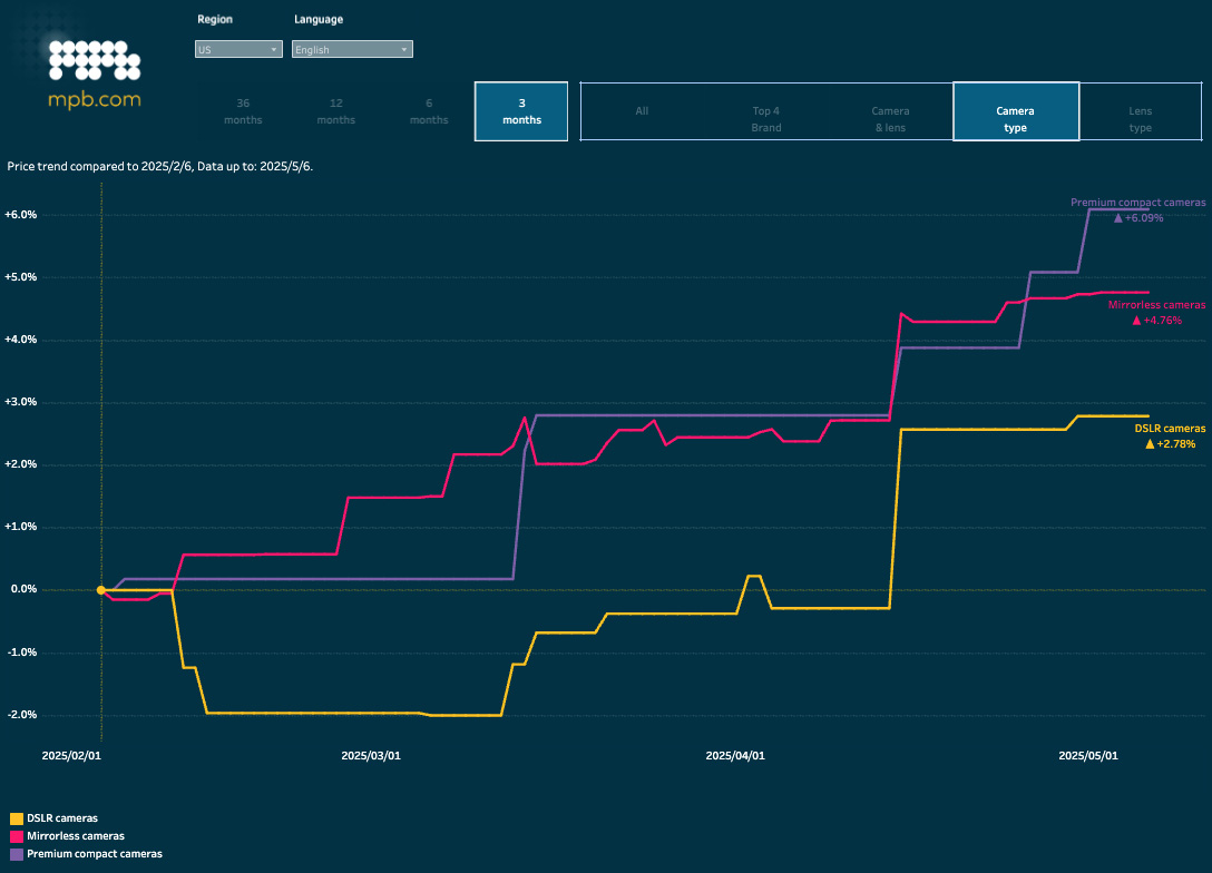 The MPB Used Camera Gear Index price tracker shows how prices have changed in the last three months in the US