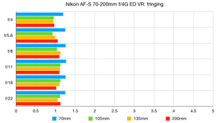 Nikon AF-S 70-200mm f/4G ED VR lab graph