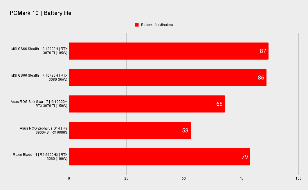 MSI Stealth GS66 benchmarks