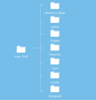 Just like our Sass, HTML assets are organised by deliverable. These assets are modularised into snippets representing our HTML patterns for common content