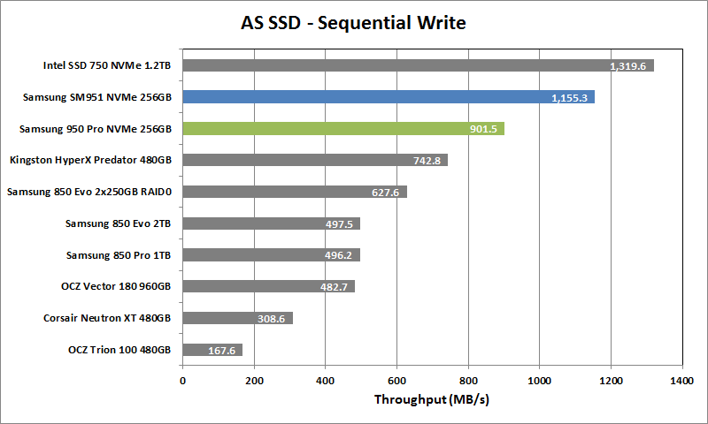 Samsung 950 Pro NVMe 256GB 03 AS SSD Seq Write