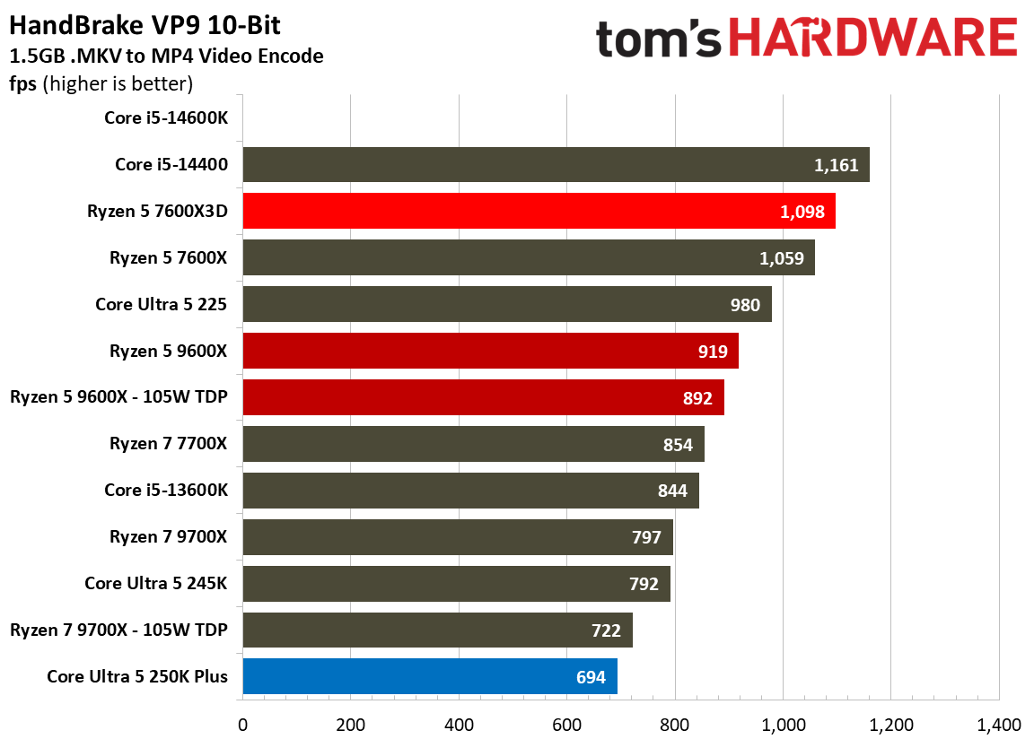 AMD Ryzen 5 7600X3D