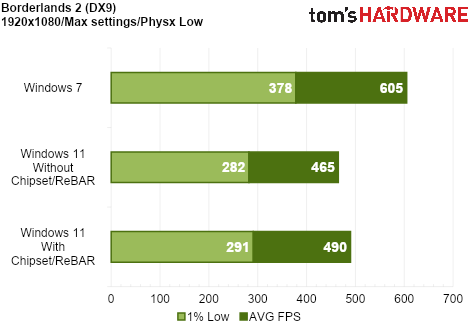 We Tested Gaming Performance in Windows 7 on a Modern PC