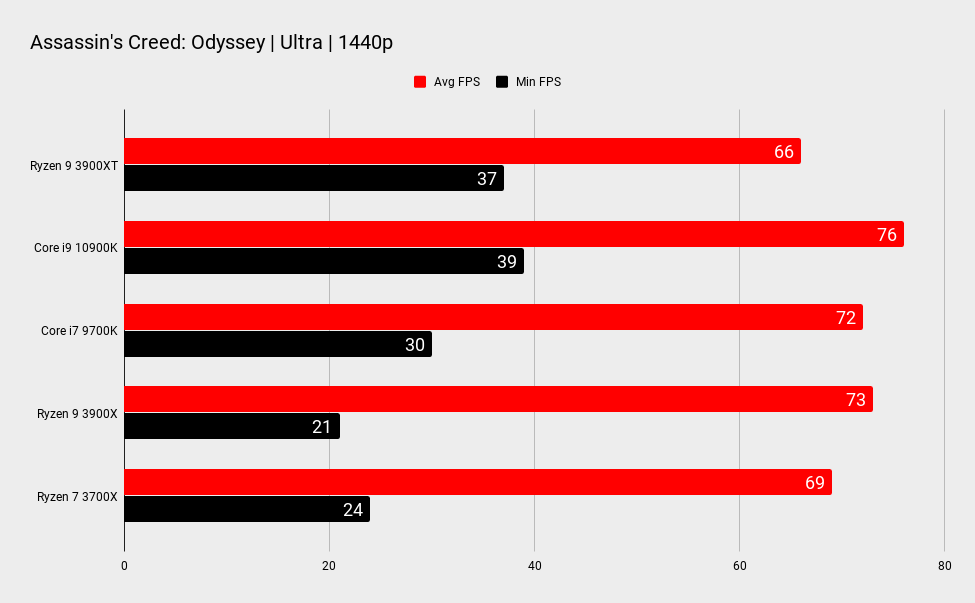 Сколько фпс. Ryzen 7 3900xt. AMD Ryzen 7 3800xt. Ryzen 7 3800x характеристики. Ryzen 5500u.