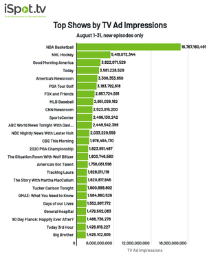 Top shows by TV ad impressions for August 2020