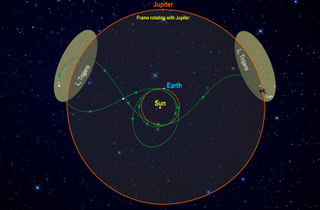 A diagram of Lucy's itinerary among the Trojan asteroids that trail and lead Jupiter.