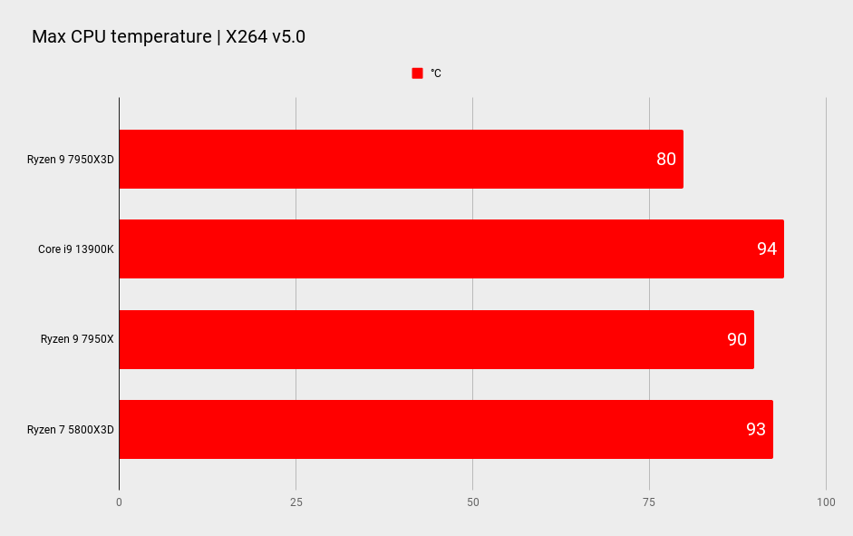 AMD Ryzen 9 7950X3D benchmarks
