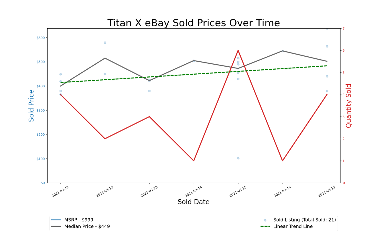 GPU Pricing Index 90-day charts of eBay data