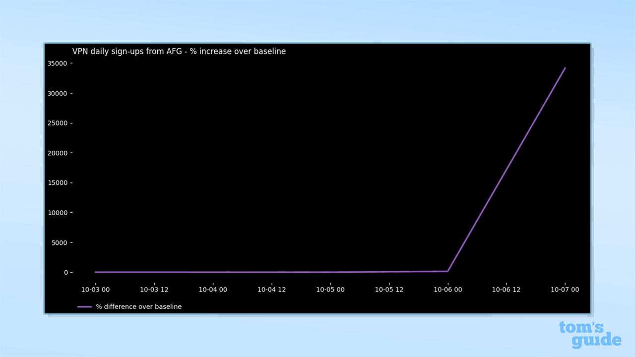 Proton VPN Observatory image showing VPN spike in Afghanistan