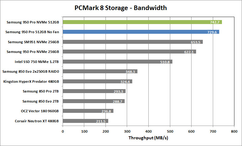 Samsung 950 Pro NVMe 512GB 12 PCMark 8 Storage Bandwidth