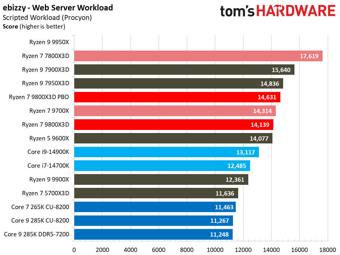 AMD Ryzen 7 9800X3D