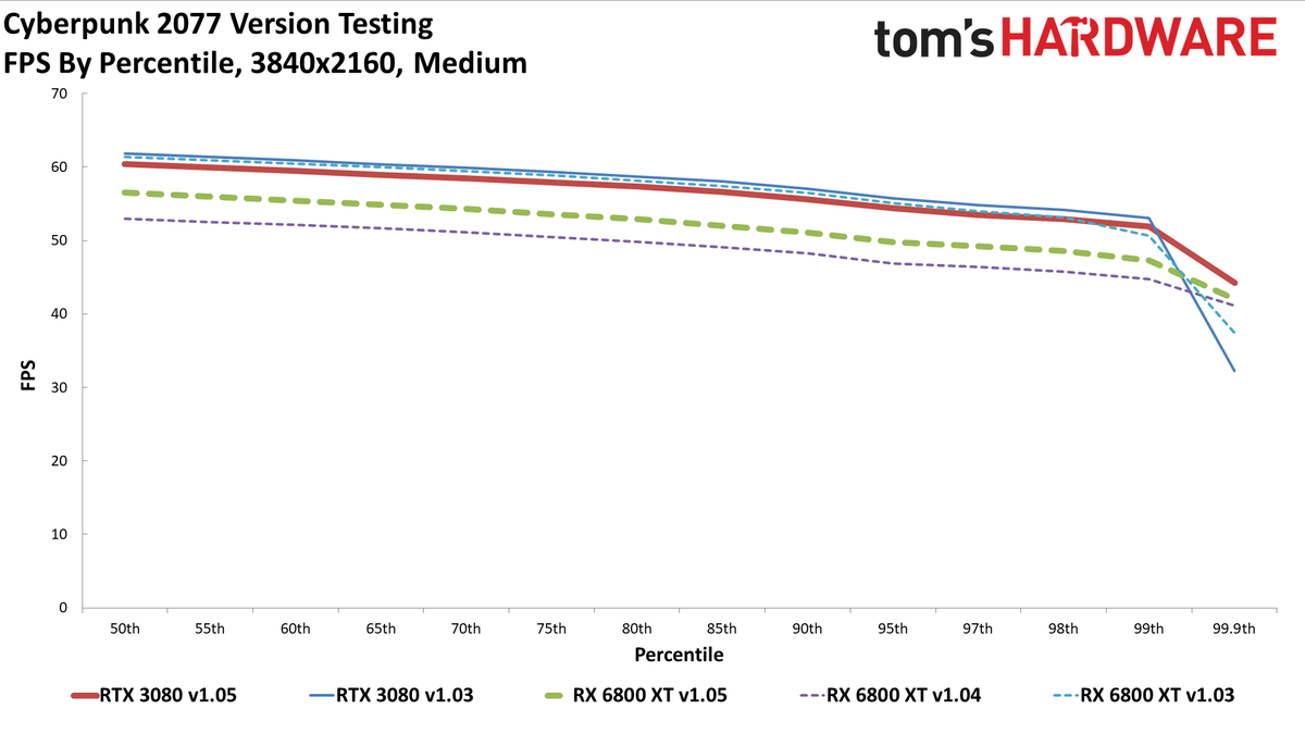Cyberpunk 2077 PC version GPU performance charts