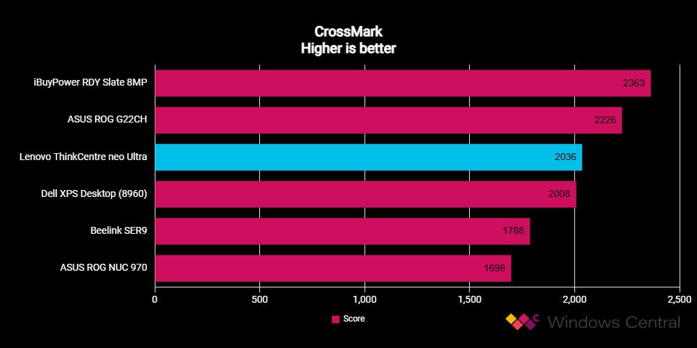Lenovo ThinkCentre neo Ultra benchmarks