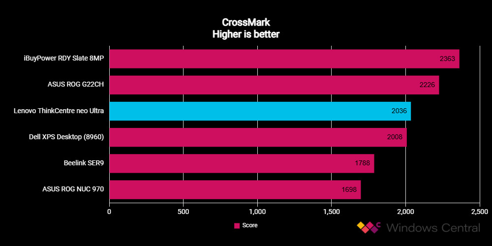 Lenovo ThinkCentre neo Ultra benchmarks