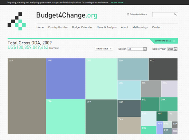 The Budget4Change website is a data visualisation tool developed to show how governments allocate their overseas aid budgets. It allows users to drill-down data by year and sector as well as showing detailed profiles of each country. The site uses the InfoVis Toolkit and Highcharts to display data as treemaps, bar charts and pie charts