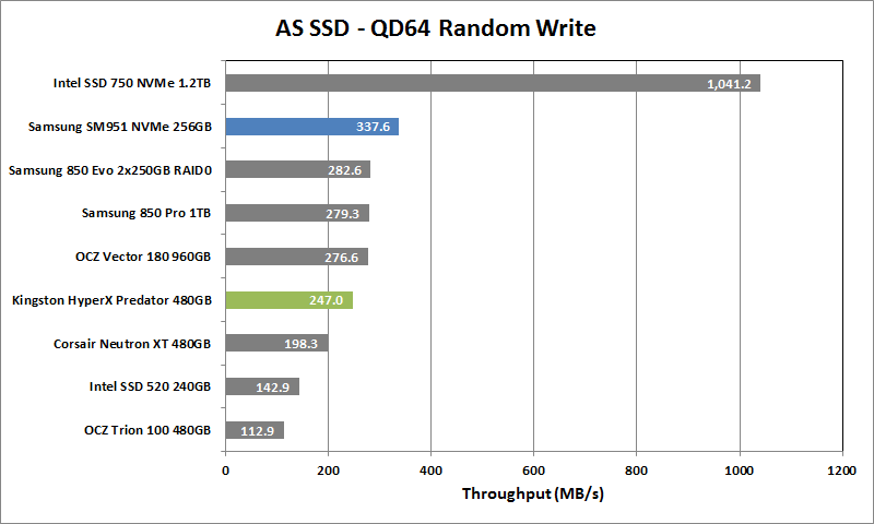 Kingston HyperX Predator 480GB 7 - AS SSD QD64 Rand Write