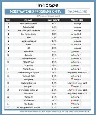 Most-watched shows on TV by percent shared duration Sept. 26-Oct. 2.