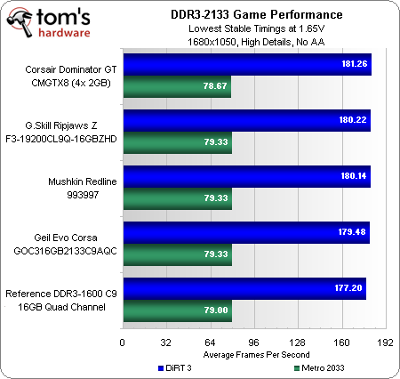 DDR3-2133 Memory Performance - Four High-End Quad-Channel DDR3 Memory ...