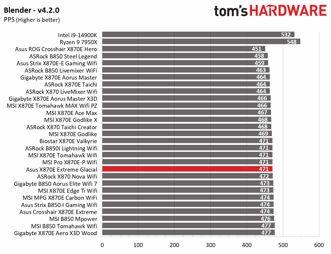 Asus ROG Crosshair X870E Glacial