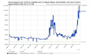 Once as cheap as $350, the GTX 1070 currently retails for $800 or more.