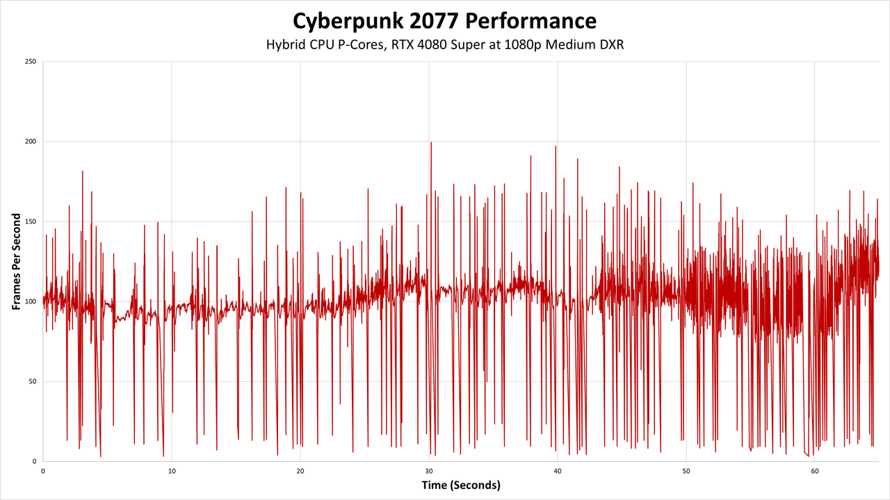 Cyberpunk 2077 Hybrid CPU Utilization Feature