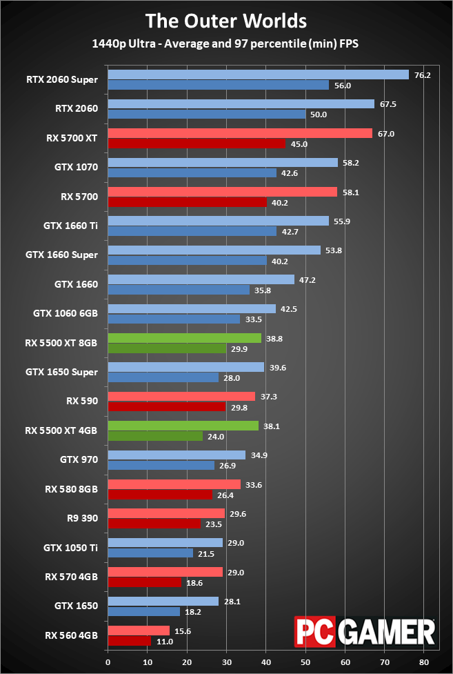 Radeon RX 5500 XT peformance