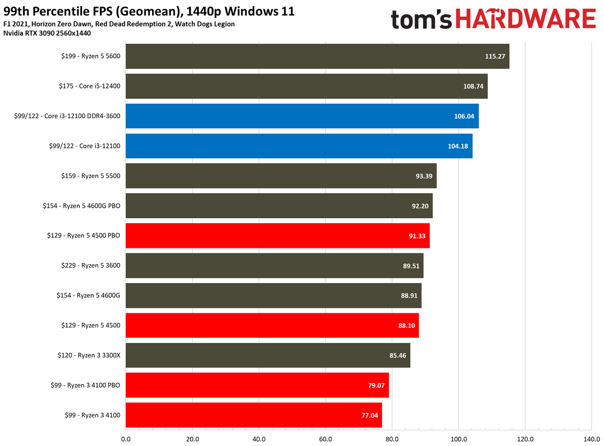 Ryzen 3 4100 Ryzen 5 4500
