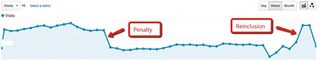 After filling re-inclusion requests, many sites see dramatic recoveries in traffic (credit: www.johnfdoherty.com)