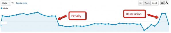 After filling re-inclusion requests, many sites see dramatic recoveries in traffic (credit: www.johnfdoherty.com)