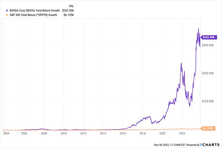 What Would $1k Invested In Nvidia 20 Years Ago Get You Now? | Kiplinger