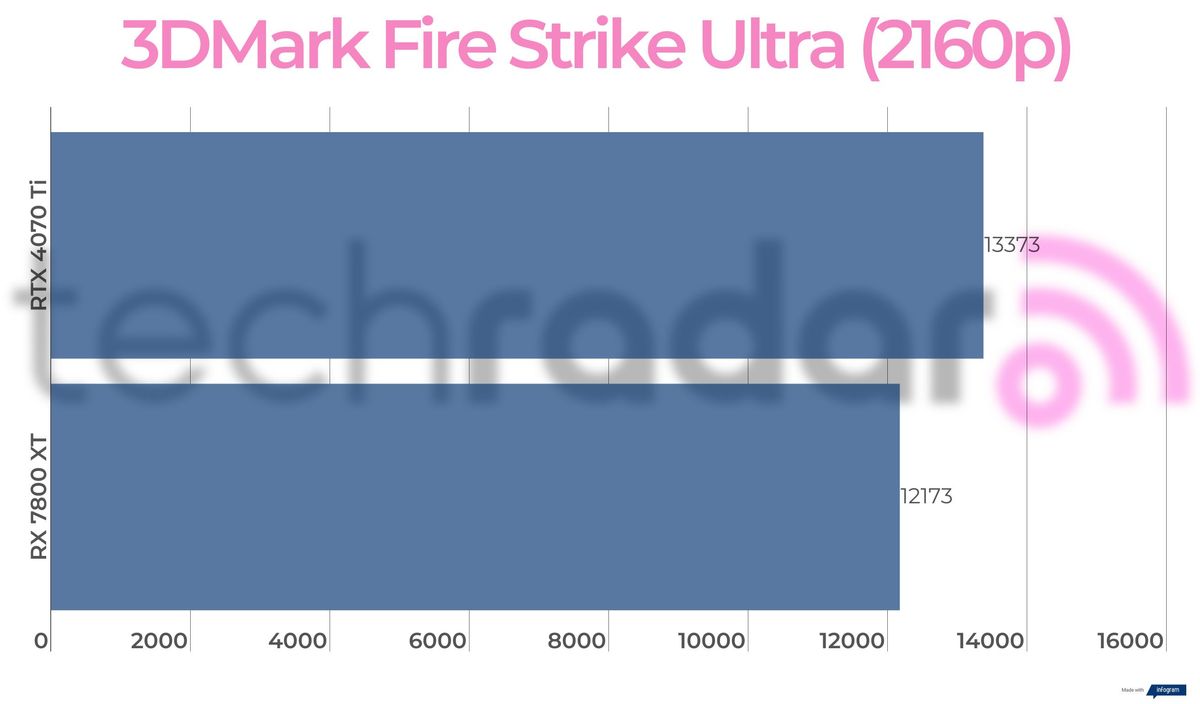 Benchmark results for the 7800 XT vs 4070 Ti