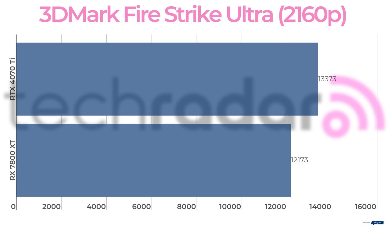 Benchmark results for the 7800 XT vs 4070 Ti
