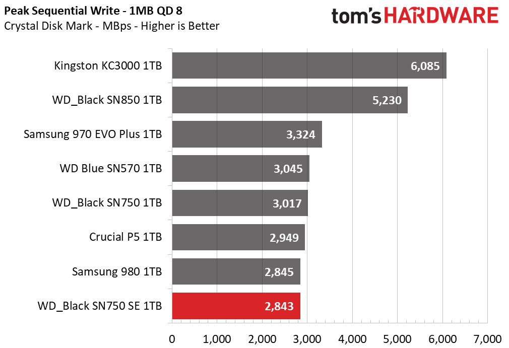 WD Black SN750 SE