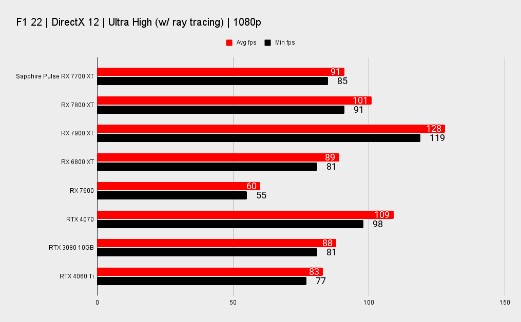 Sapphire Pulse AMD Radeon RX 7700 XT bencharks