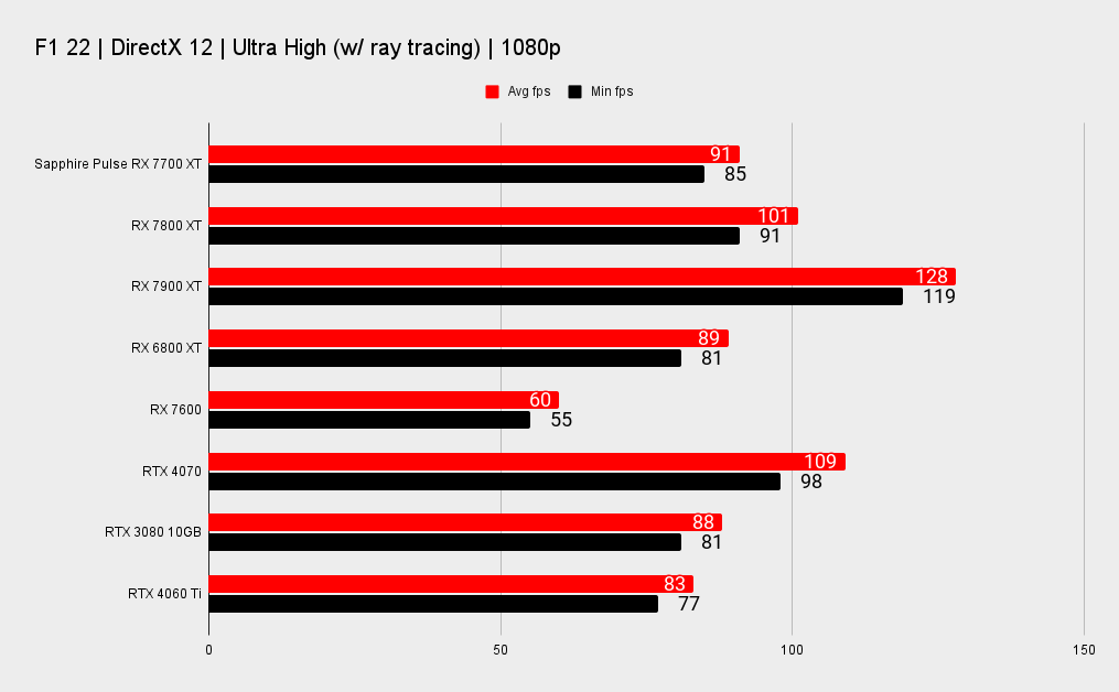 Rx 7700 xt vs 4060ti