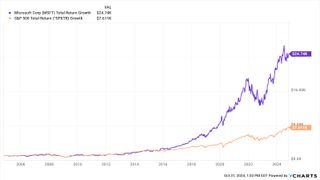 should I buy Microsoft stock msft