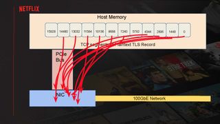 Serving Netflix Video at 400 Gb/s on FreeBSD