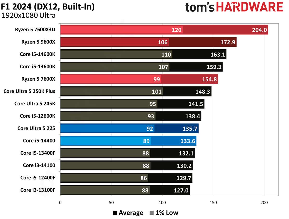 Intel Core Ultra 5 225